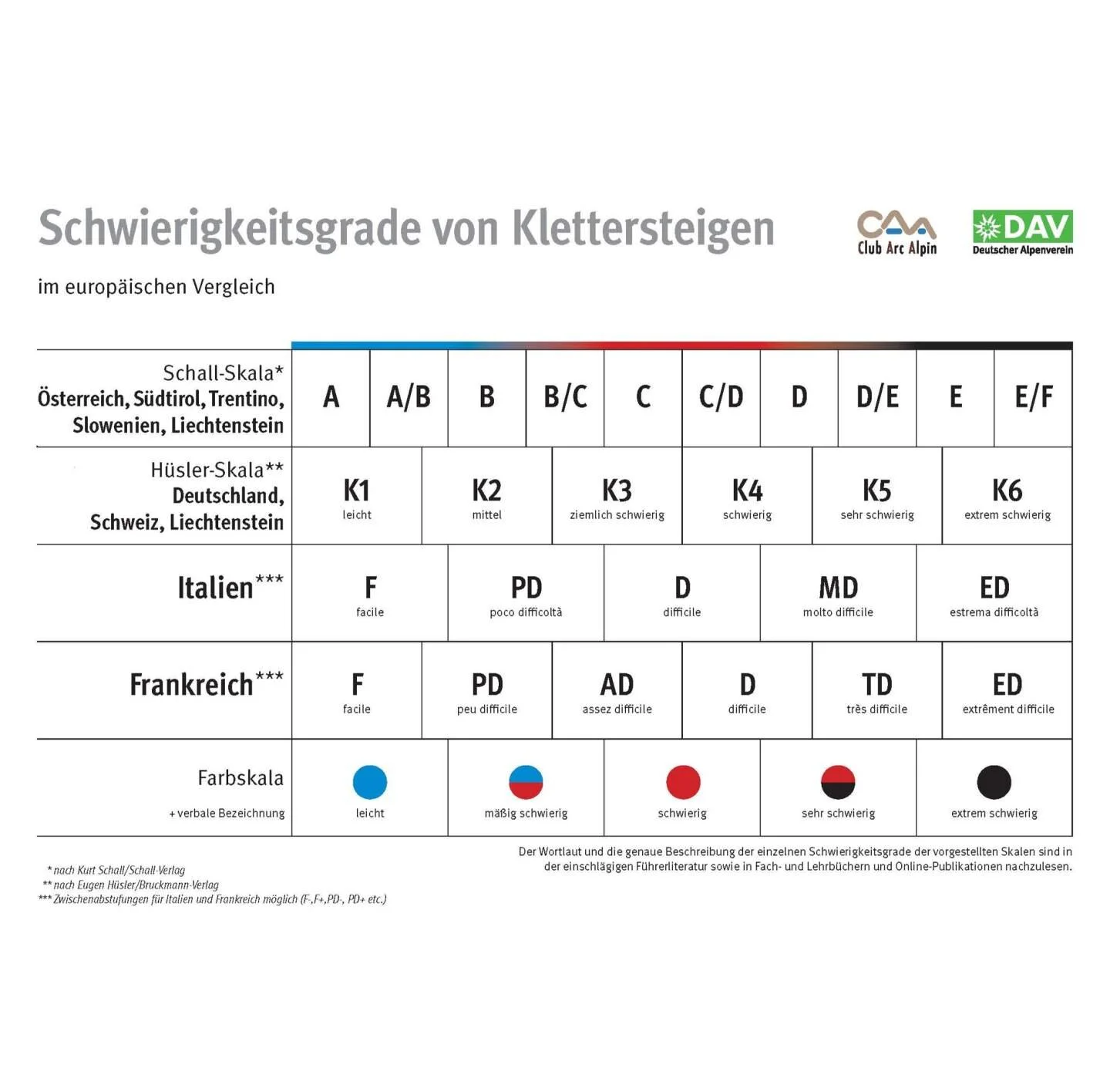 © Klettersteig Schwierigkeitsskala Quelle: DAV